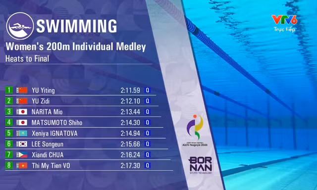 Trực tiếp Asiad 20 ngày 20/9: Bộ ba xạ thủ Thanh Thảo, Hà My, Mộng Tuyền không góp mặt ở chung kết