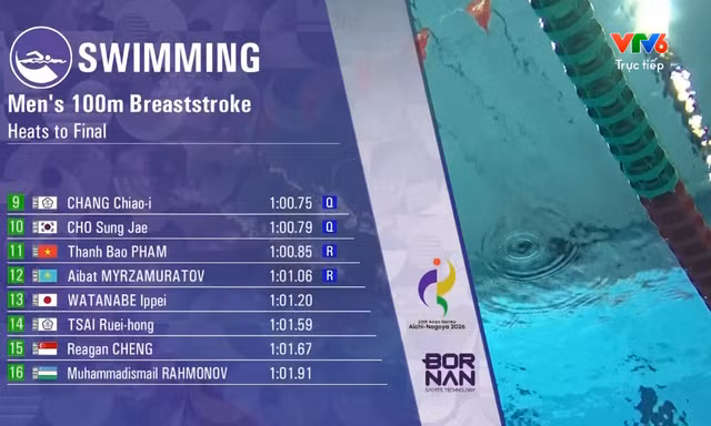 Trực tiếp Asiad 20 ngày 20/9: Bộ ba xạ thủ Thanh Thảo, Hà My, Mộng Tuyền không góp mặt ở chung kết