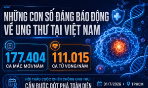 Cứ gần 3 phút, Việt Nam ghi nhận một ca ung thư mới