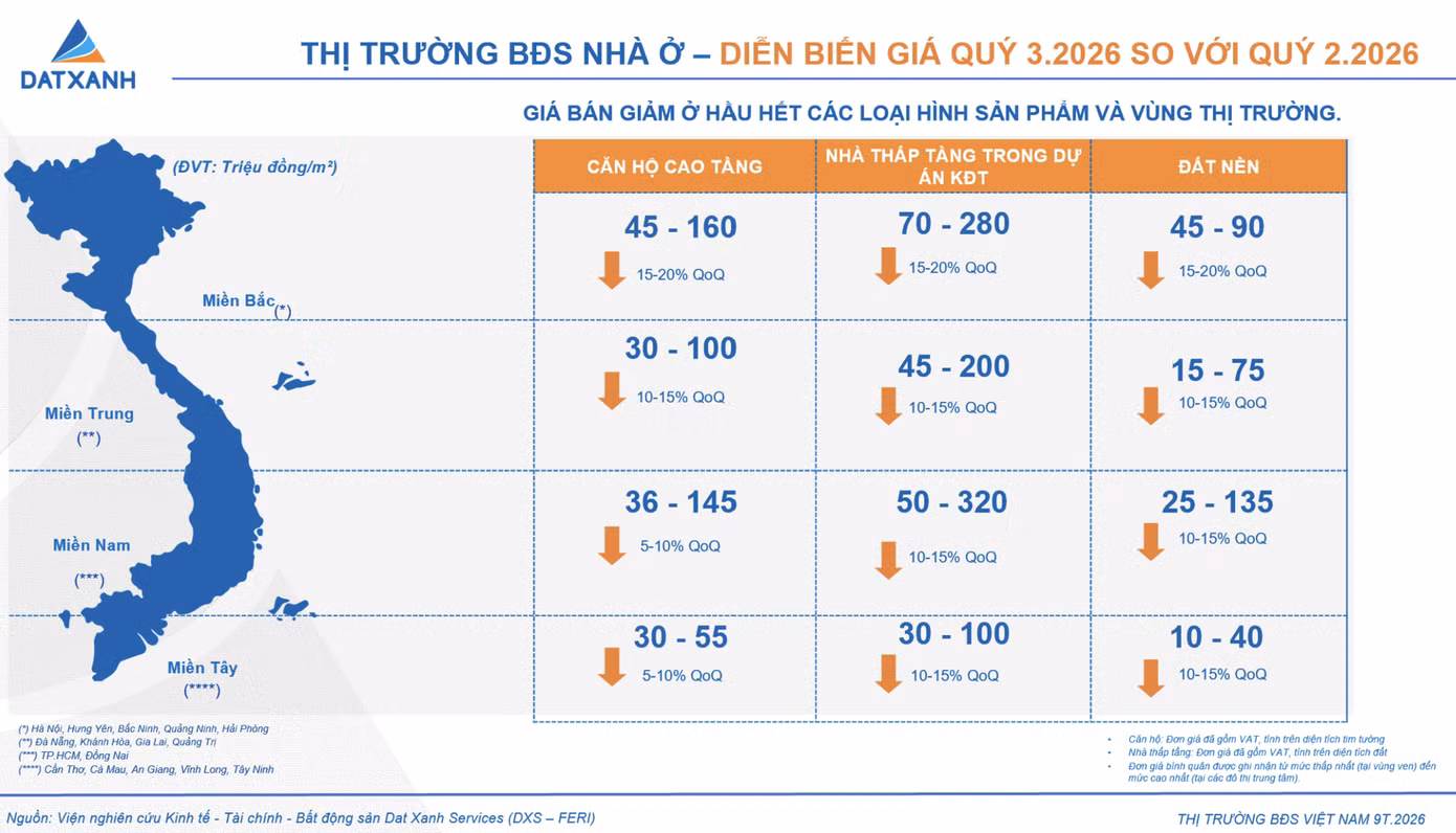 Diễn biến giá bất động sản nhà ở trong quý III của DXS-FERI.