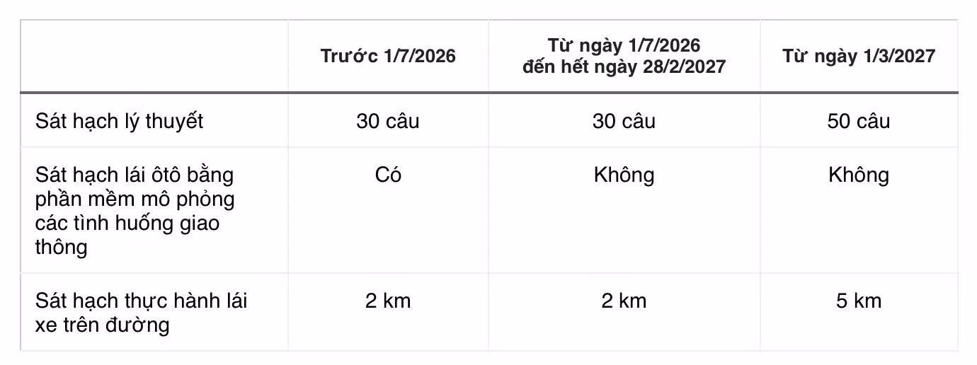 Số lượng câu hỏi bài thi lý thuyết sẽ tăng từ 30 lên 50 câu từ tháng 3/2027. Bảng: Tri Thức - Znews.