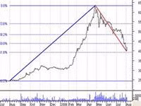 Đồ thị VNIndex từ năm 2005 đến năm 2006. Đồ thị VNIndex từ năm 2005 đến năm 2006.