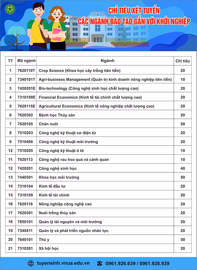 Học viện Nông nghiệp Việt Nam xét tuyển 500 chỉ tiêu cho chương trình đào tạo gắn với khởi nghiệp