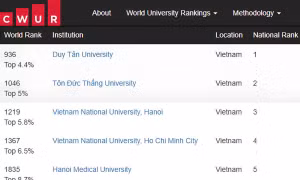 ĐH Duy Tân tiếp tục vươn cao trên Bảng Xếp hạng Đại học Thế giới CWUR 2026