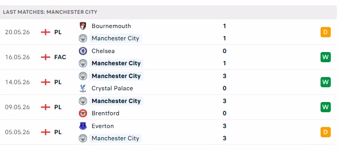 Phong độ của Man City trong 5 trận đấu gần nhất.