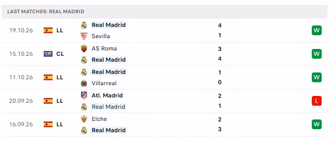 Phong độ của Real Madrid trong 5 trận đấu gần nhất.