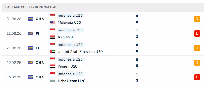5 trận đấu gần nhất của U20 Indonesia.