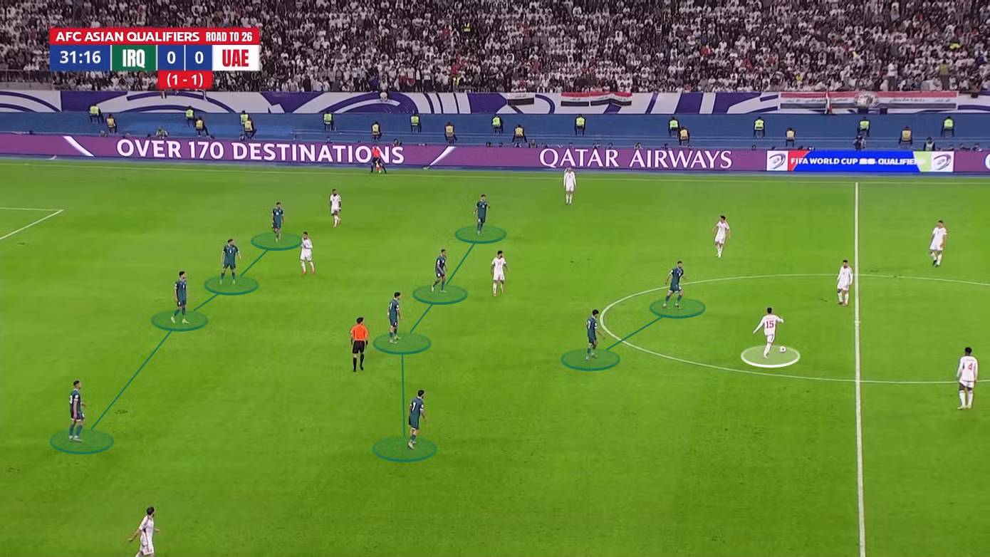 Iraq (Áo xanh) chuyển sang 4-4-2 khi phòng ngự. Ảnh: The Athletic