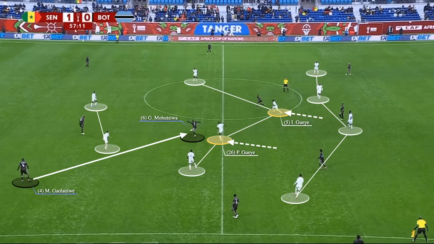 Senegal đẩy cao đội hình khi mất quyền kiểm soát bóng. Ảnh: The Athletic