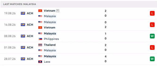 Phong độ của Malaysia trong 5 trận đấu gần nhất.