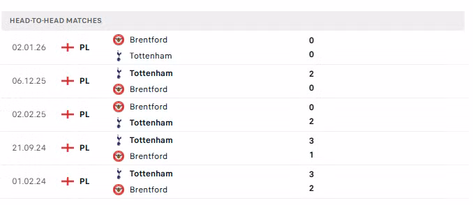 Thành tích đối đầu giữa Brentford và Tottenham trong 5 trận đấu gần nhất.