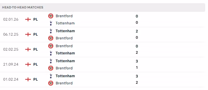Phong độ của Tottenham trong 5 trận đấu gần nhất.