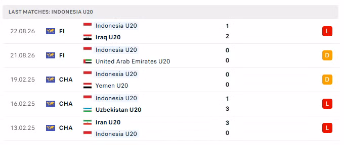 5 trận đấu gần nhất của U20 Indonesia.
