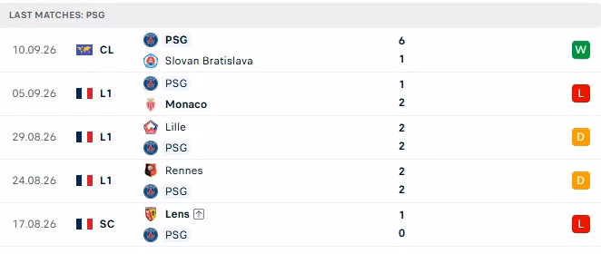 5 trận đấu gần nhất của PSG.
