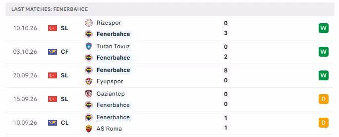 Phong độ của Fenerbahce trong 5 trận đấu gần nhất.