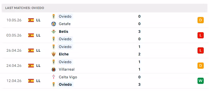 Phong độ của Real Oviedo trong 5 trận đấu gần nhất.