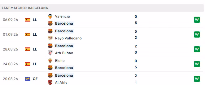 5 trận đấu gần nhất của Barcelona.