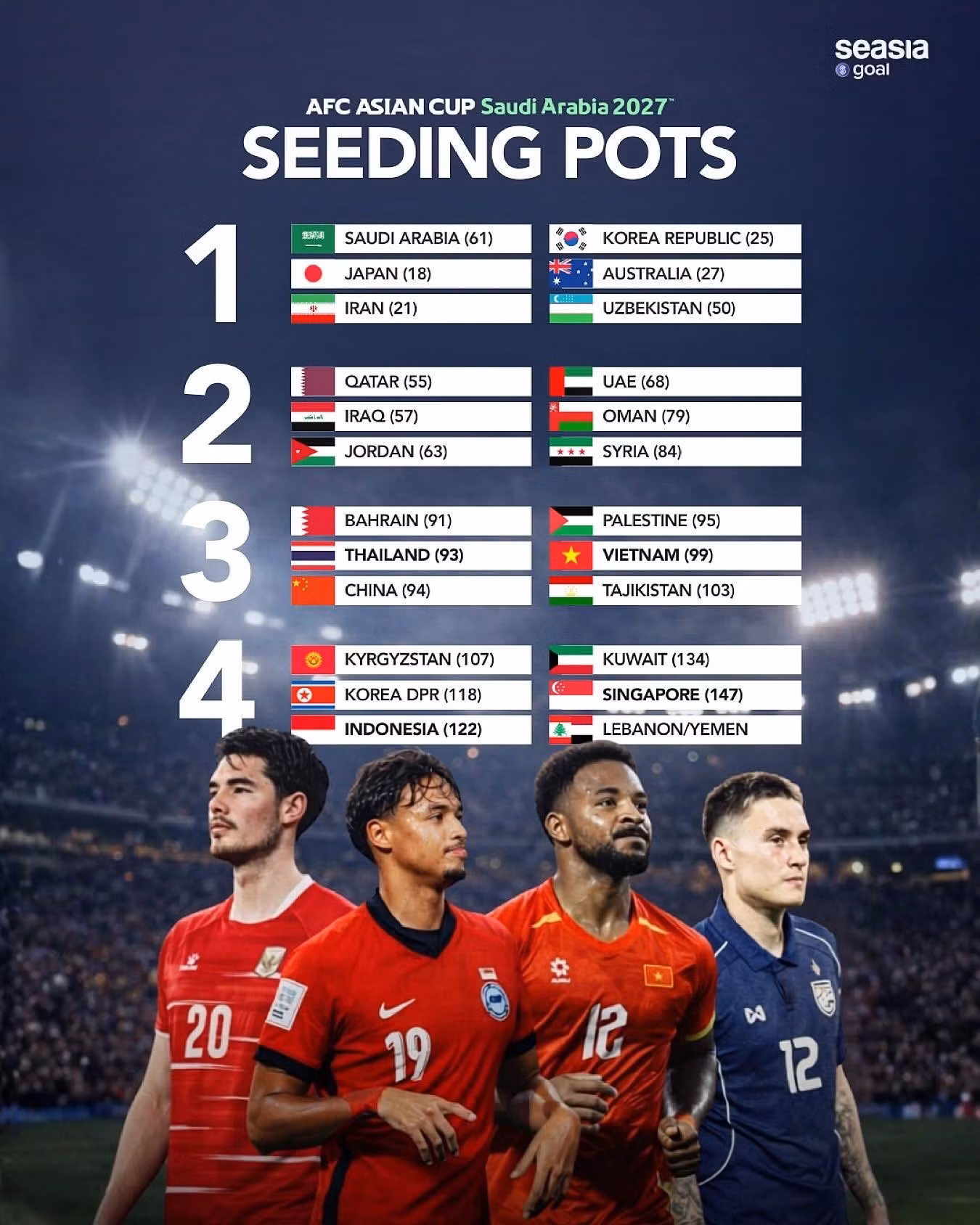 4 nhóm hạt giống Asian Cup 2027.