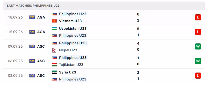 Phong độ của U23 Philippines trong 5 trận đấu gần nhất.