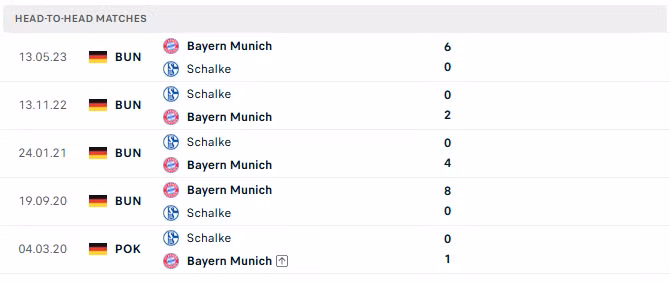 Thành tích đối đầu giữa Schalke và Bayern Munich trong 5 lần gần nhất.