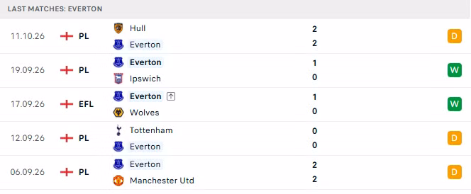 Phong độ của Everton trong 5 trận đấu gần nhất.