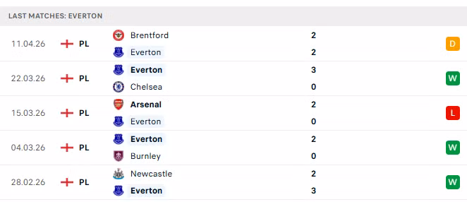 Phong độ của Everton trong 5 trận đấu gần nhất.
