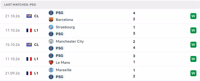 Phong độ của PSG trong 5 trận đấu gần nhất.