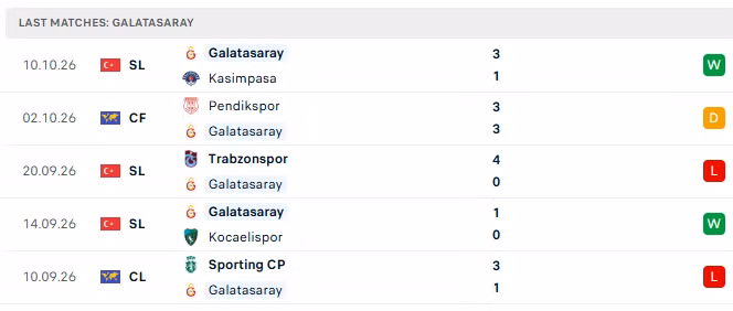 Phong độ của Galatasaray trong 5 trận đấu gần nhất.