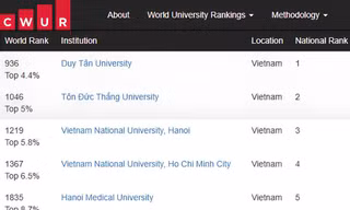 ĐH Duy Tân tiếp tục vươn cao trên Bảng Xếp hạng Đại học Thế giới CWUR 2026