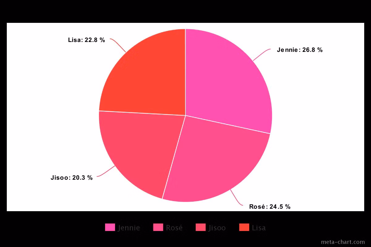 Fan Jisoo “thở dài ngao ngán” khi nhìn biểu đồ chia line trong The Album của BLACKPINK ảnh 10