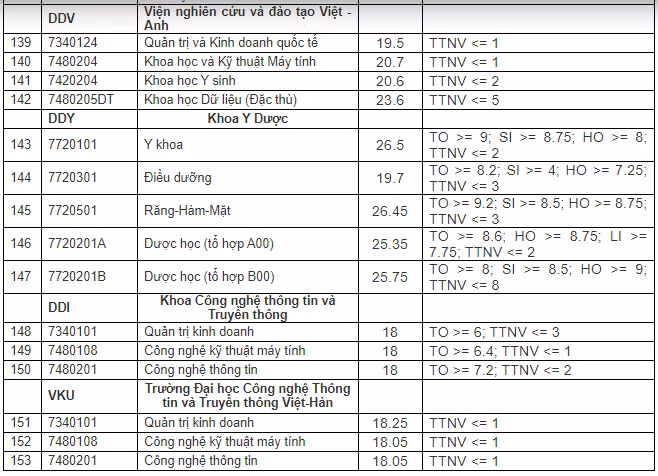 ĐH Đà Nẵng công bố điểm chuẩn năm 2020, chào mừng các tân sinh viên đến thành phố biển ảnh 8
