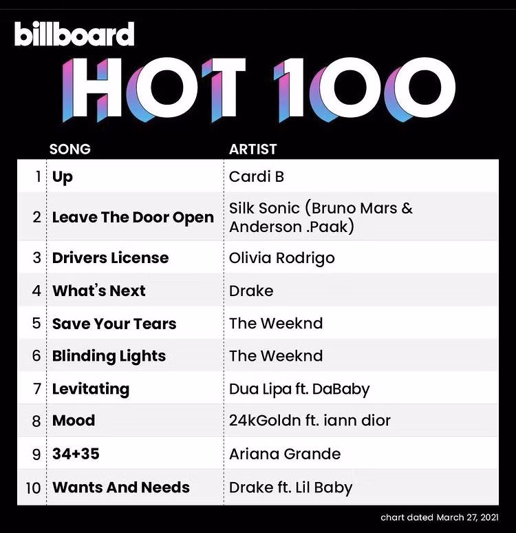 Cardi B thiết lập kỷ lục mới trên Billboard Hot 100 khiến các nữ rapper khác “nóng mặt” ảnh 1