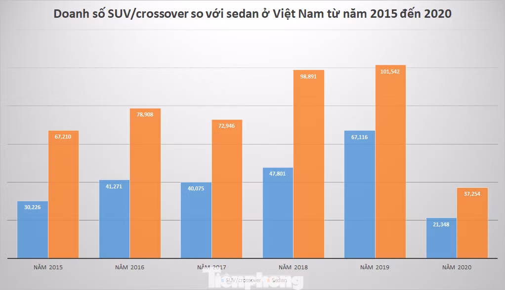 SUV và crossover sắp bắt kịp sedan tại thị trường Việt Nam? ảnh 1