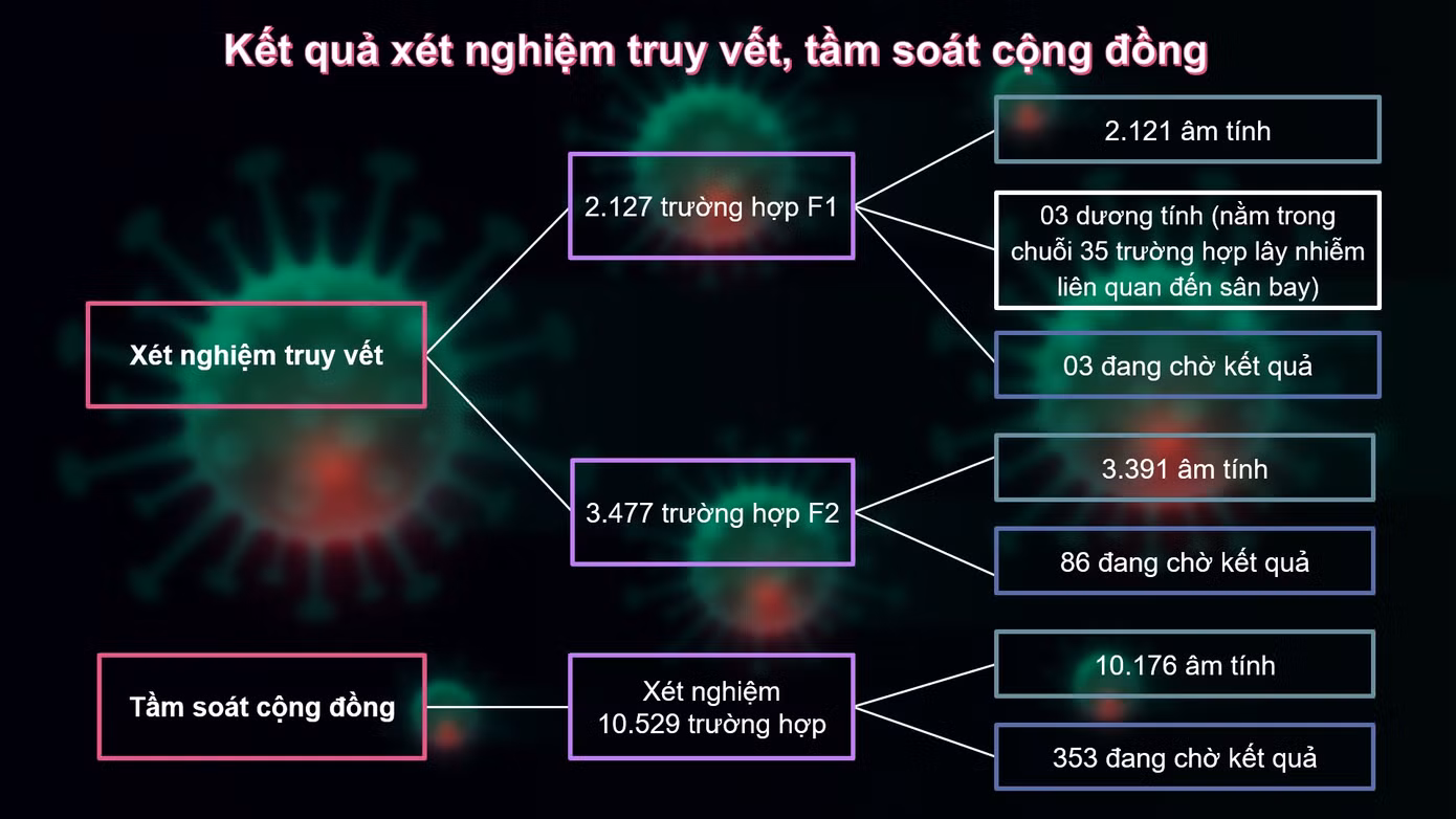Đã có kết quả xét nghiệm tầm soát diện rộng COVID-19 tại TPHCM ảnh 1