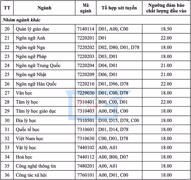 Trường ĐH Sư phạm TP. HCM&nbsp;công bố điểm sàn ảnh 2