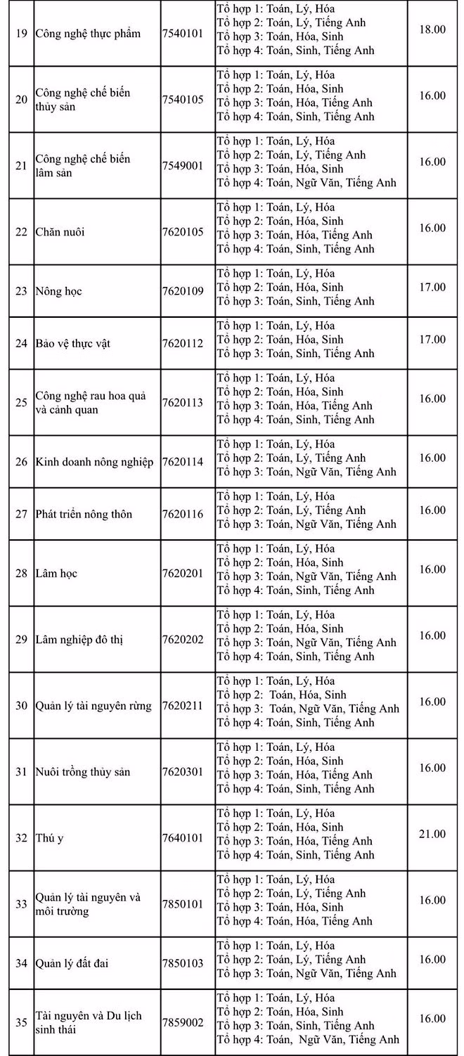 Điểm sàn của trường ĐH Nông Lâm TP. HCM bao nhiêu? ảnh 2