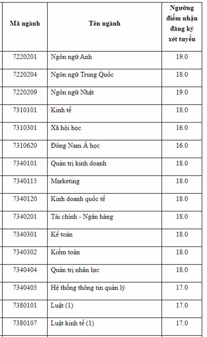 Trường ĐH Mở TP. HCM nhận hồ sơ xét tuyển: 16-19 điểm ảnh 2