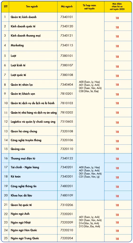 Trường ĐH Kinh tế Tài chính TP. HCM công bố điểm nhận hồ sơ theo kết quả thi tốt nghiệp ảnh 1