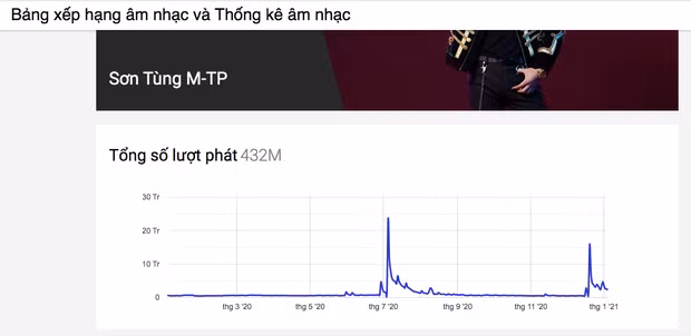 K-ICM gây xôn xao khi vượt Sơn Tùng M-TP và sao quốc tế về lượt view YouTube năm 2020 ảnh 3