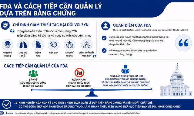 FDA cho phép một số sản phẩm nicotine mới được công bố giảm tác hại