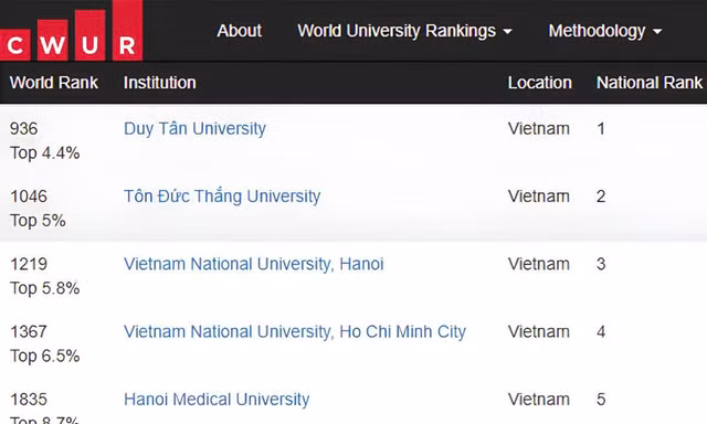 ĐH Duy Tân tiếp tục vươn cao trên Bảng Xếp hạng Đại học Thế giới CWUR 2026