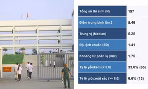 Điểm môn Anh thi lại của học sinh chuyên Anh tại Tuyên Quang thấp hơn nhiều trường chuyên