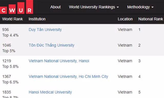 ĐH Duy Tân tiếp tục vươn cao trên Bảng Xếp hạng Đại học Thế giới CWUR 2026