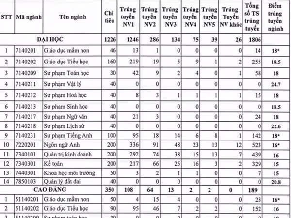 "Nâng điểm chuẩn cao đánh trượt toàn bộ thí sinh là vô trách nhiệm"