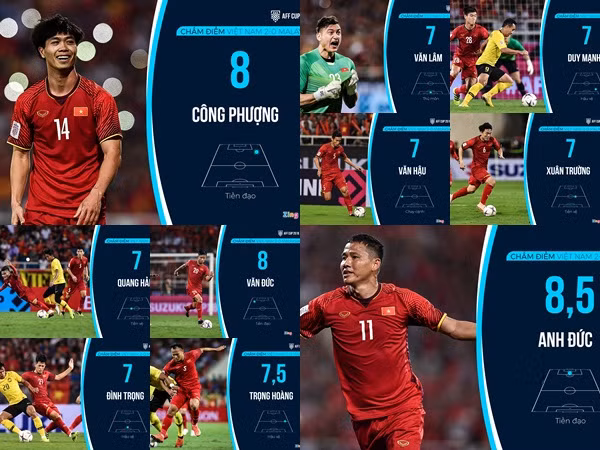 Chấm điểm Việt Nam vs Malaysia: Công Phượng nổi bật, Anh Đức đẳng cấp