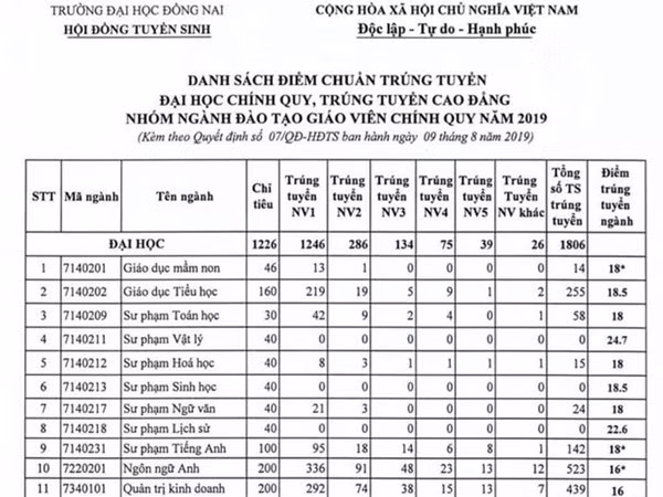 Chuyện lạ: Trường đại học cố tình nâng điểm chuẩn cao để đánh rớt thí sinh