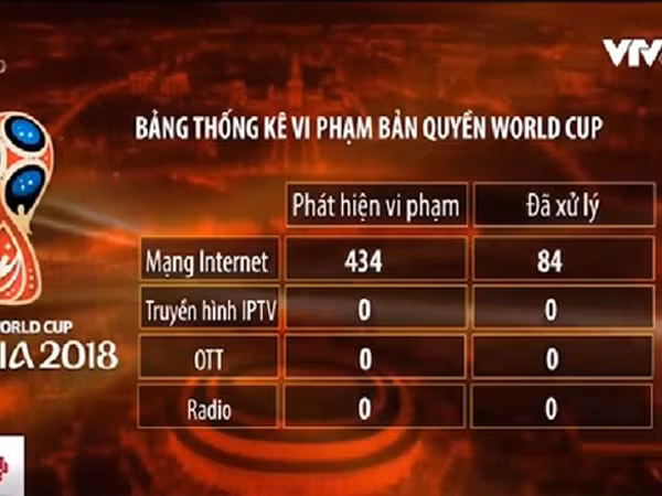 Xuất hiện nhóm "hiệp sỹ" truy lùng trang vi phạm bản quyền World Cup 2018