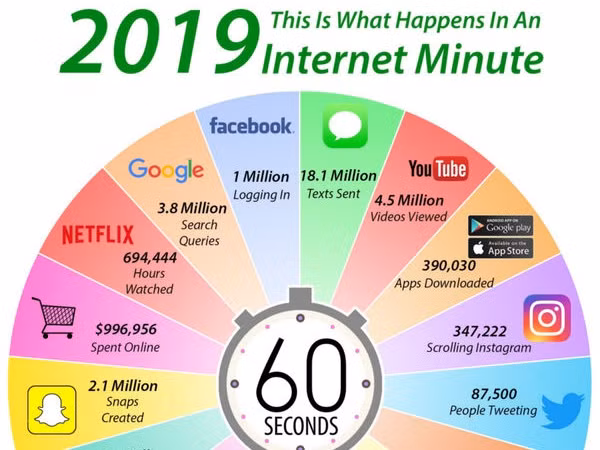 Bạn sẽ cảm thấy sốc khi biết cả thế giới làm gì trên Internet cứ mỗi 60 giây