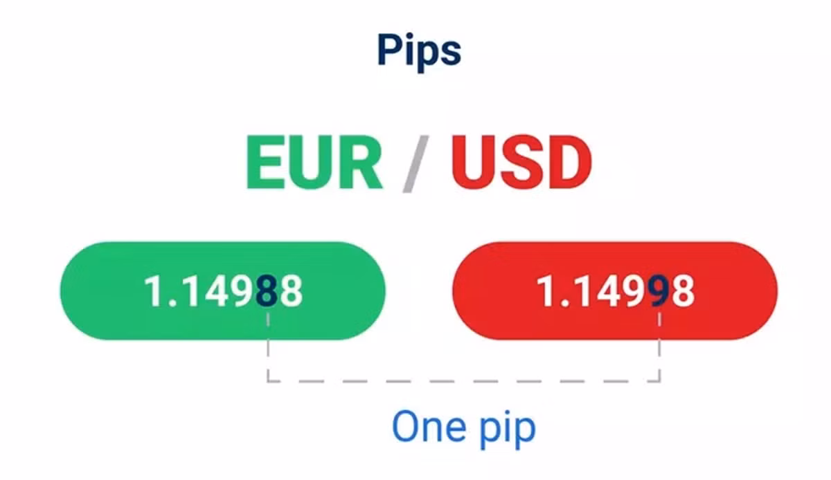 Minh họa tỷ giá EUR/USD tăng 1 pip
