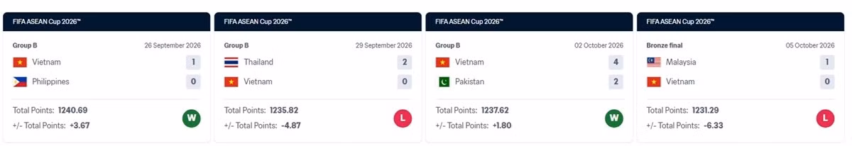 Điểm FIFA của ĐT Việt Nam sau hai trận thắng Philippines, Pakistan và hai trận thua Thái Lan, Malaysia